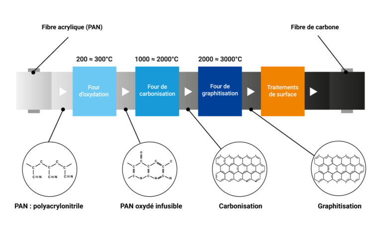 Qu'est-ce Que La Fibre De Carbone ? Toray CFE Vous Explique Tout