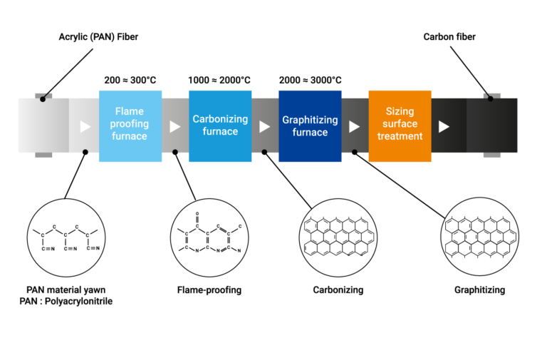 What is Carbon Fiber? Toray CFE explains it all.